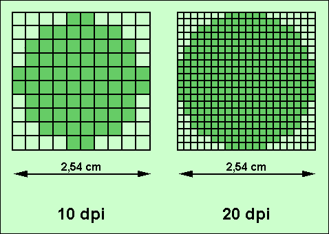 Die Anzahl der Punkte bei verschiedenen DPI-Werten