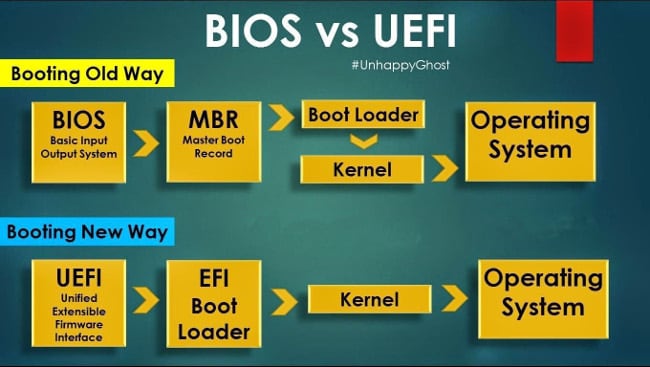 BIOS und UEFI Vergleich
