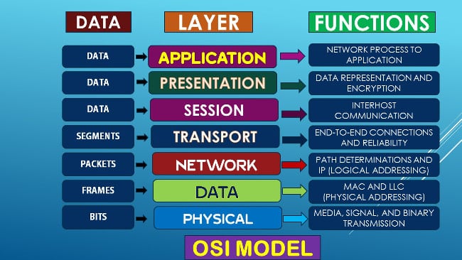 OSI-Netzwerkmodell