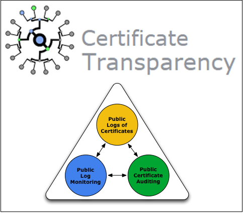 Zertifikatstransparenz - Protokollierung, Überwachung, Auditierung von Zertifikaten